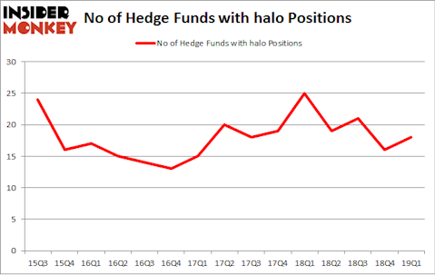 No of Hedge Funds with HALO Positions