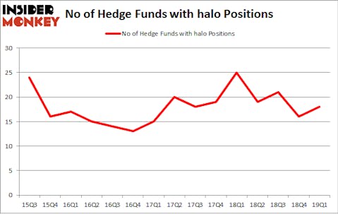 No of Hedge Funds with HALO Positions