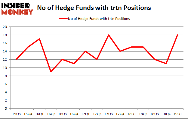 No of Hedge Funds with TRTN Positions