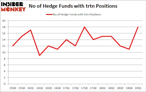 No of Hedge Funds with TRTN Positions