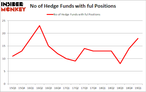No of Hedge Funds with FUL Positions