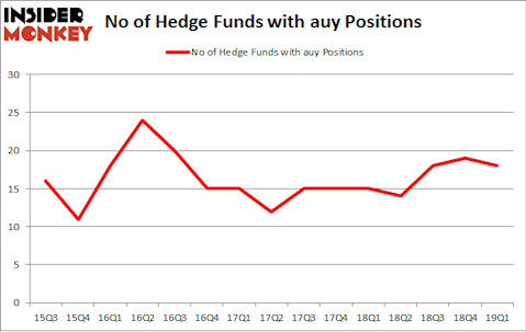 No of Hedge Funds with AUY Positions