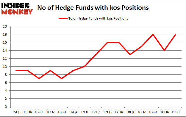 No of Hedge Funds with KOS Positions