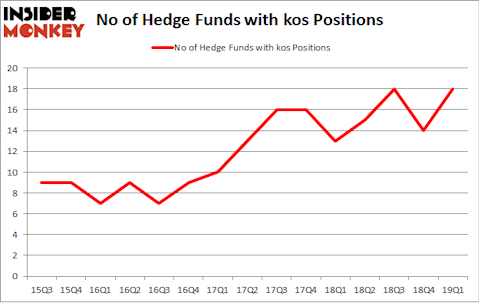 No of Hedge Funds with KOS Positions