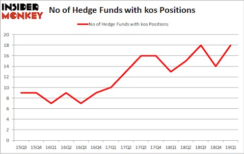 No of Hedge Funds with KOS Positions