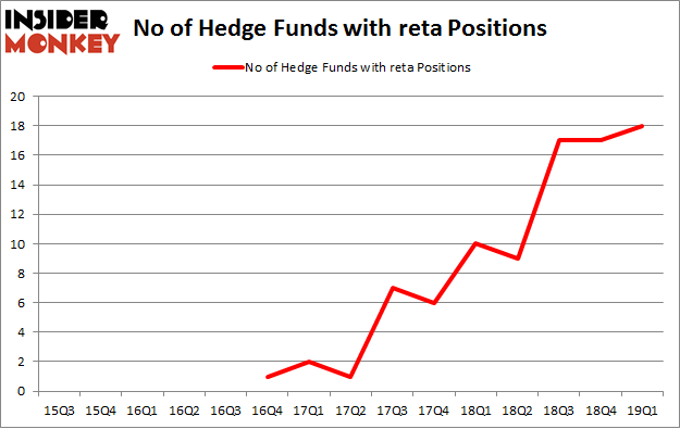No of Hedge Funds with RETA Positions