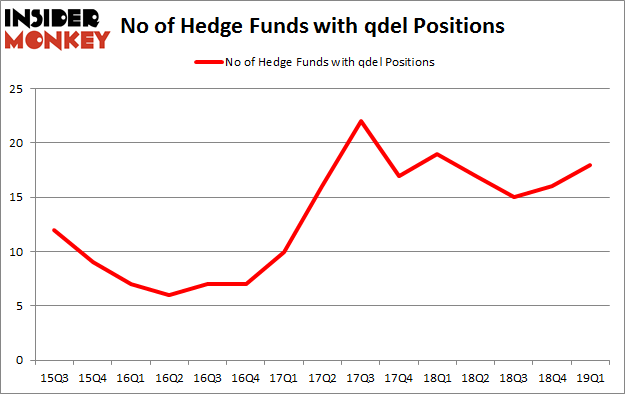 No of Hedge Funds with QDEL Positions