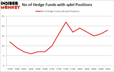 No of Hedge Funds with QDEL Positions
