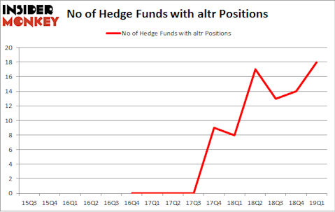 No of Hedge Funds with ALTR Positions