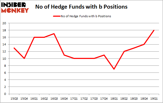 No of Hedge Funds with B Positions