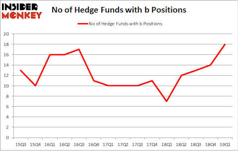No of Hedge Funds with B Positions