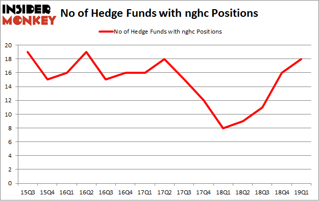 No of Hedge Funds with NGHC Positions