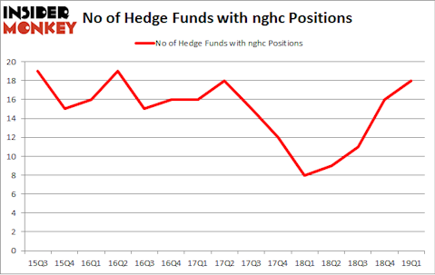 No of Hedge Funds with NGHC Positions