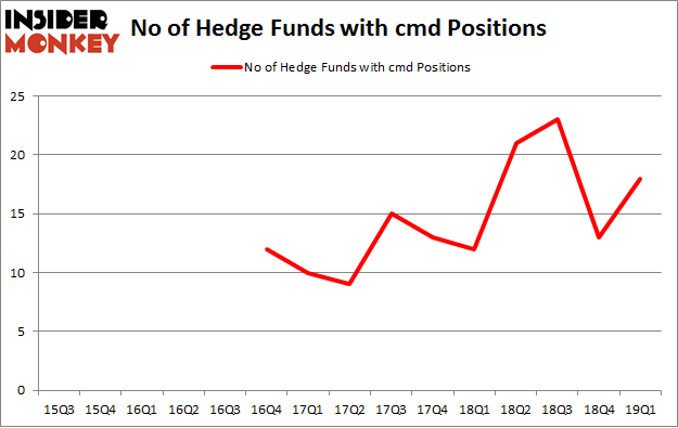 No of Hedge Funds with CMD Positions
