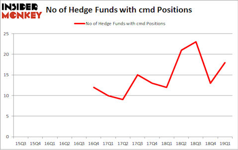No of Hedge Funds with CMD Positions