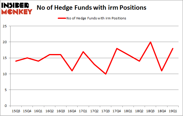 No of Hedge Funds with IRM Positions