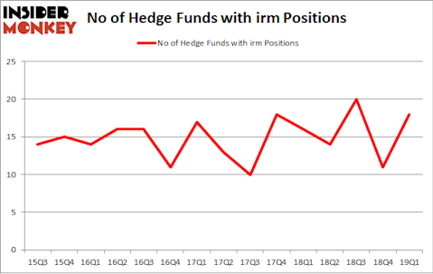 No of Hedge Funds with IRM Positions