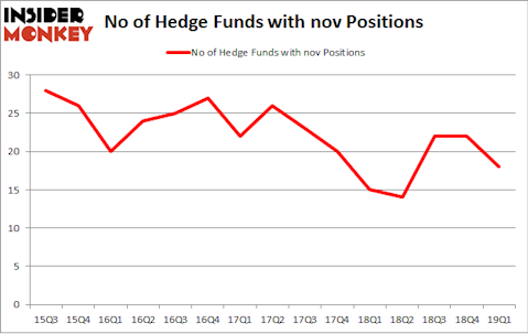 No of Hedge Funds with NOV Positions