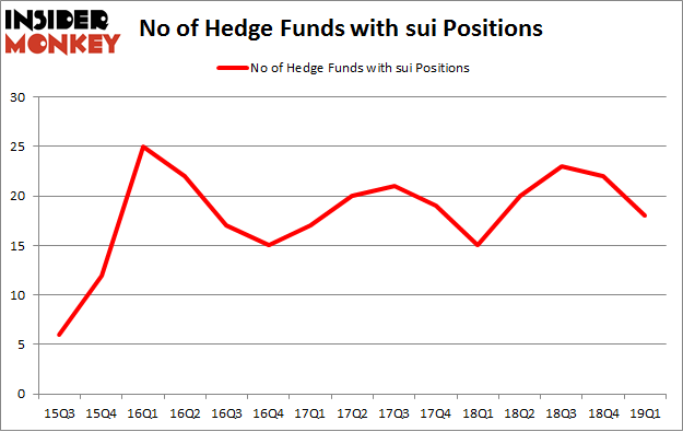 No of Hedge Funds with SUI Positions
