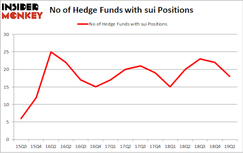 No of Hedge Funds with SUI Positions