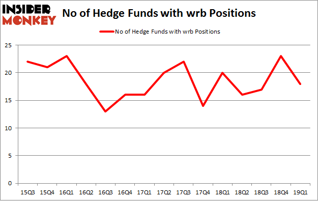 No of Hedge Funds with WRB Positions