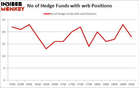 No of Hedge Funds with WRB Positions