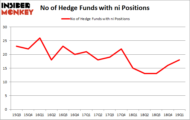 No of Hedge Funds with NI Positions