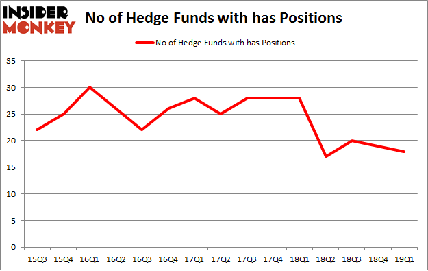 No of Hedge Funds with HAS Positions