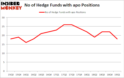 No of Hedge Funds with APO Positions