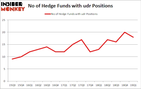 No of Hedge Funds with UDR Positions