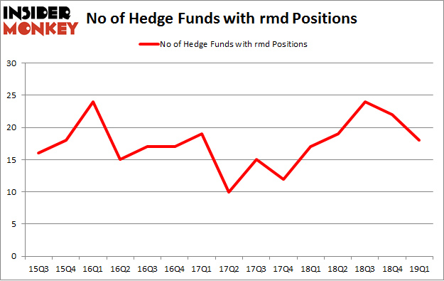 No of Hedge Funds with RMD Positions