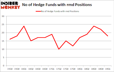 No of Hedge Funds with RMD Positions