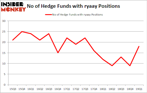 No of Hedge Funds with RYAAY Positions