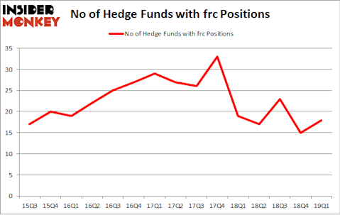 No of Hedge Funds with FRC Positions