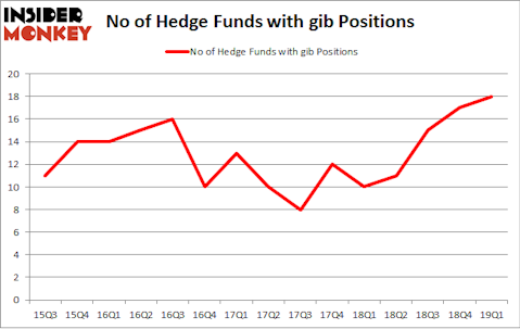 No of Hedge Funds with GIB Positions