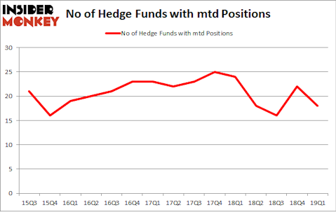 No of Hedge Funds with MTD Positions