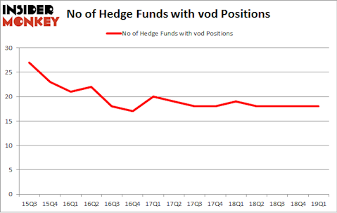 No of Hedge Funds with VOD Positions