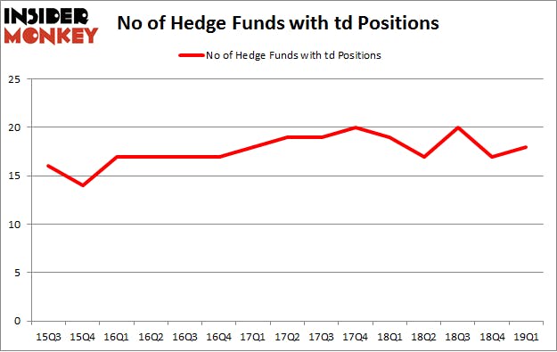 No of Hedge Funds with TD Positions