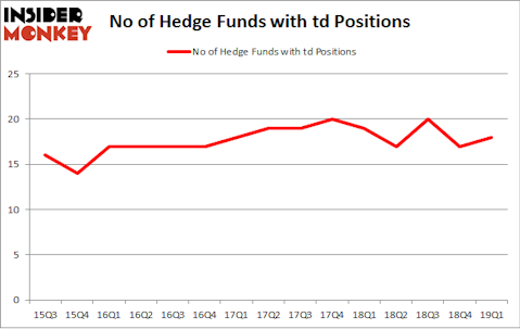 No of Hedge Funds with TD Positions