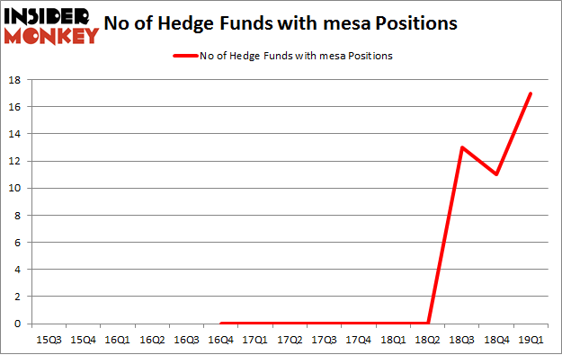 No of Hedge Funds with MESA Positions