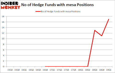 No of Hedge Funds with MESA Positions