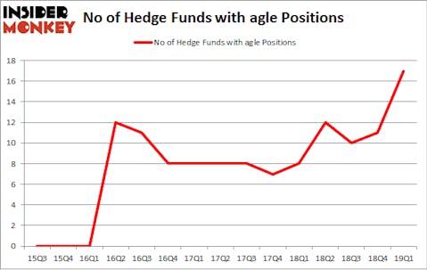 No of Hedge Funds with AGLE Positions