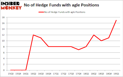 No of Hedge Funds with AGLE Positions