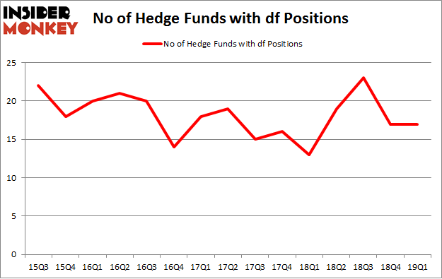 No of Hedge Funds with DF Positions