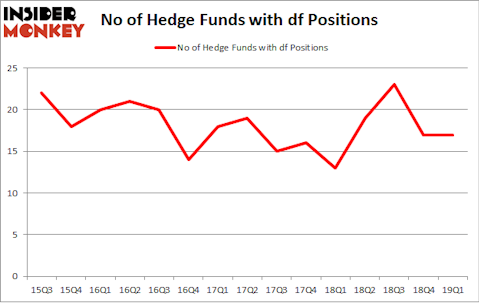 No of Hedge Funds with DF Positions
