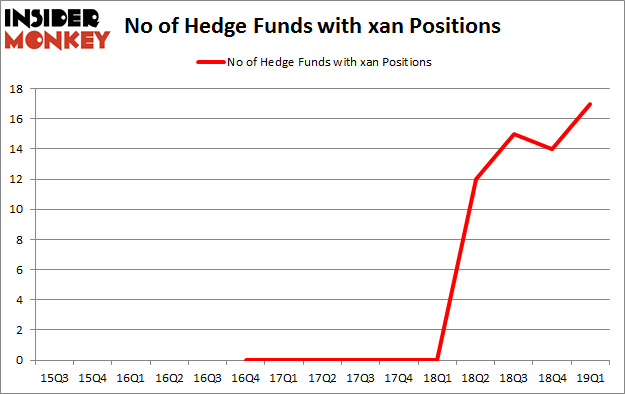 No of Hedge Funds with XAN Positions