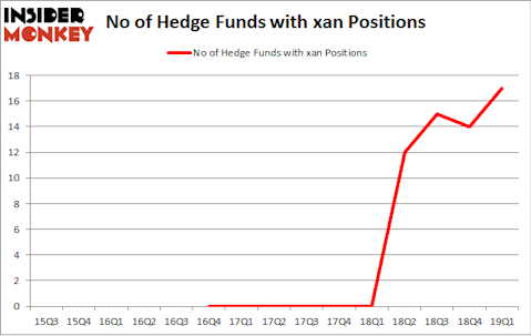 No of Hedge Funds with XAN Positions