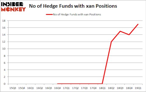 No of Hedge Funds with XAN Positions