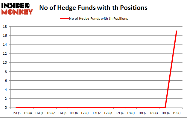 No of Hedge Funds with TH Positions