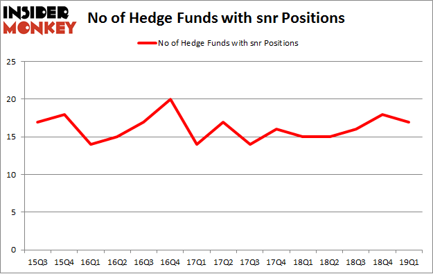No of Hedge Funds with SNR Positions